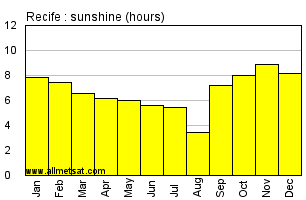 Recife, Pernambuco Brazil Annual Precipitation Graph